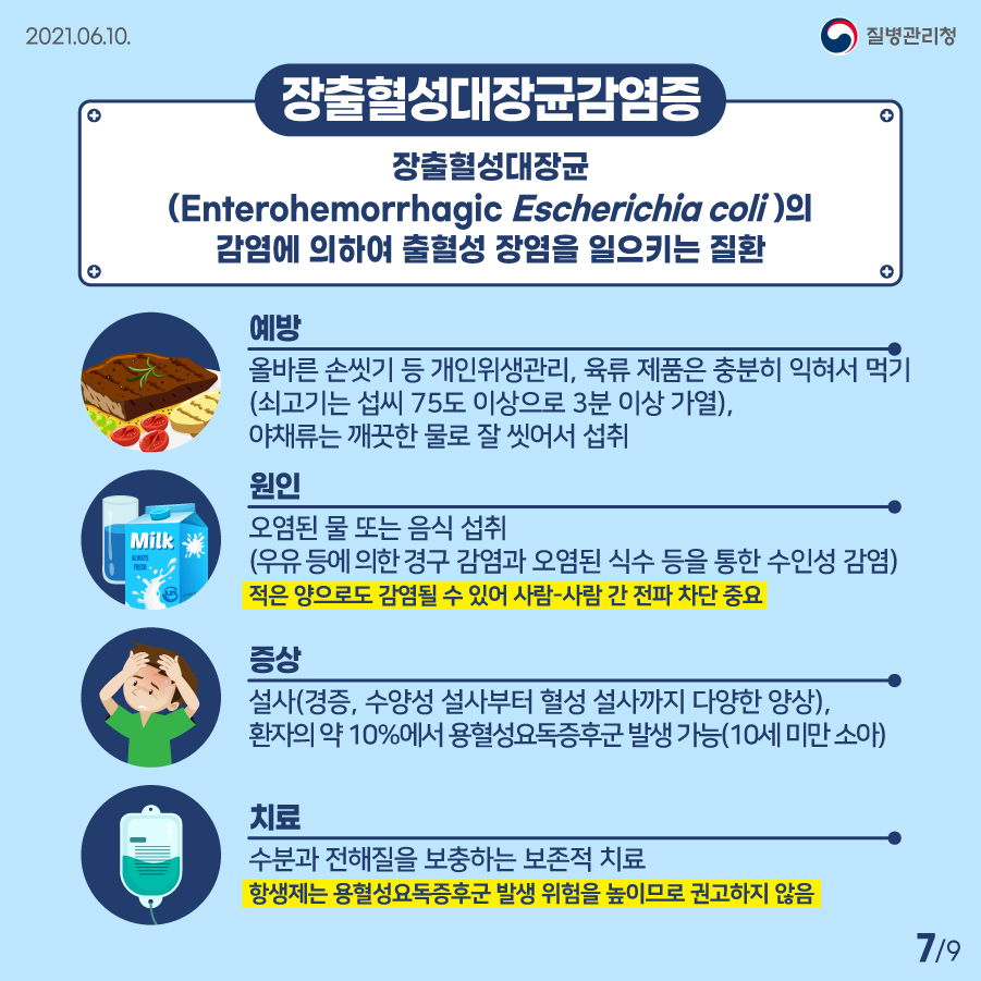 2021년 6월 10일 질병관리청 장출혈성대장균감염증. 장출혈성대장균(Enterohemorrhagic Escherichia coli) 의 감염에 의하여 출혈성 장염을 일으키는 질환. 예방? 올바른 손씻기 등 개인위생관리, 육류 제품은 충분히 익혀서 먹기(쇠고기는 섭씨 75도 이상으로 3분 이상 가열), 야채류는 깨끗한 물로 잘 씻어서 섭취. 원인? 오염된 물 또는 음식 섭취(우유 등에 의한 경구 감염과 오염된 식수 등을 통한 수인성 감염), (적은 양으로도 감염될 수 있어 사람-사람 간 전파 차단 중요). 증상? 설사(경증, 수양성 설사부터 혈성 설사까지 다양한 양상), 환자의 약 10%에서 용혈성요독증후군 발생 가능(10세 미만 소아). 치료? 수분과 전해질을 보충하는 보존적 치료(항생제는 용혈성요독증후군 발생 위험을 높이므로 권고하지 않음). 9페이지 중 7페이지